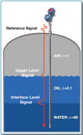Guided Wave Radar vs Differential Pressure Level Transmitter