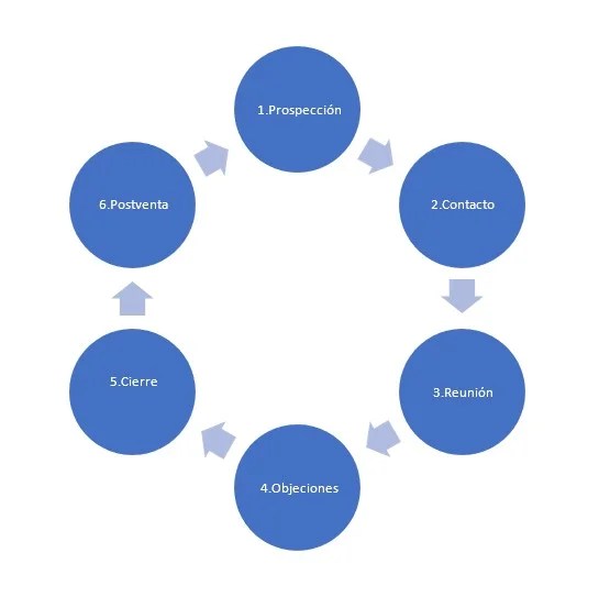 El Ciclo de Ventas Las 6 Fases Esenciales 【 Tekams