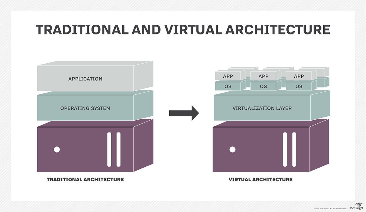 5 types of server virtualization explained tBlog