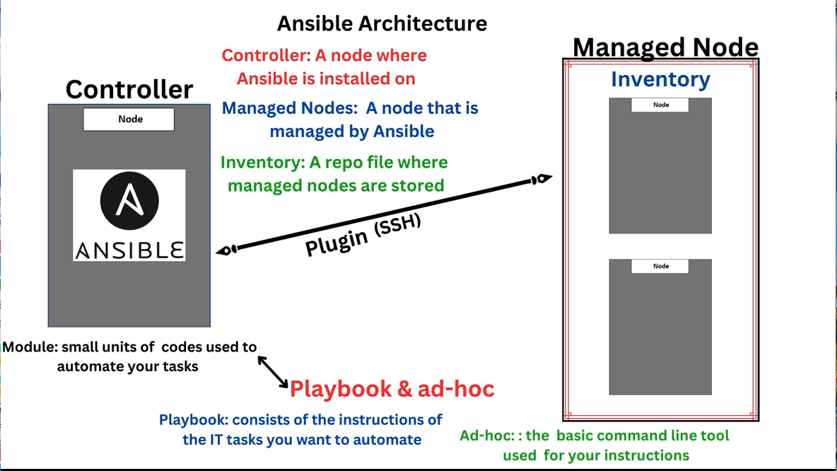 Ansible Automation Platform Architecture Intro To Ansible