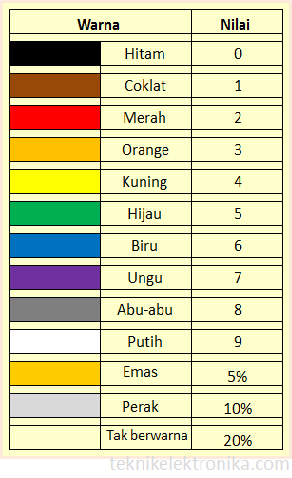 Cara Menghitung Nilai Resistor Dan Contoh Perhitungannya