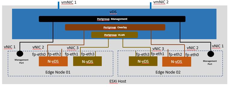 NSXT Edge Transport Node Design TEKNOCEPTS