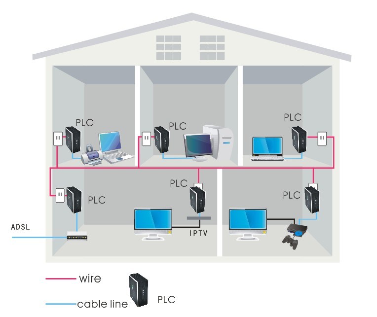 Power Line dağıtma yöntemi