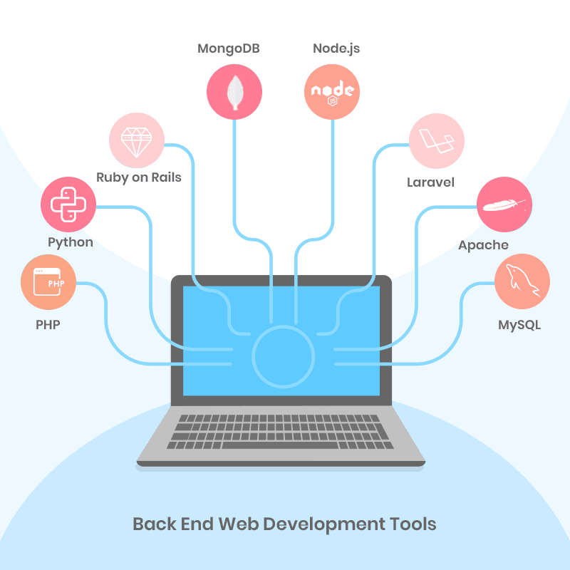 Best Back End Web Development Tools For Web Developers Tekraze