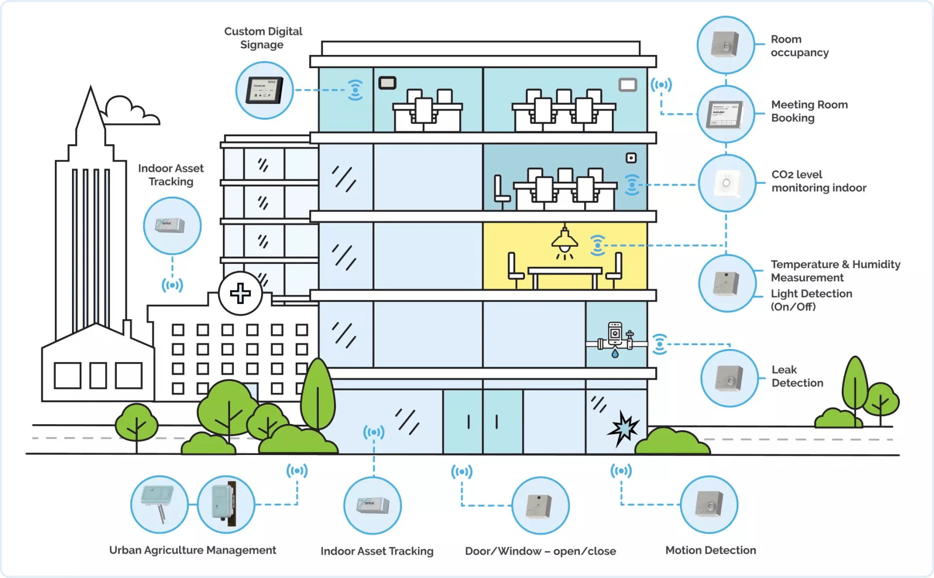 Discover Types of IoT Sensors, Applications and Examples