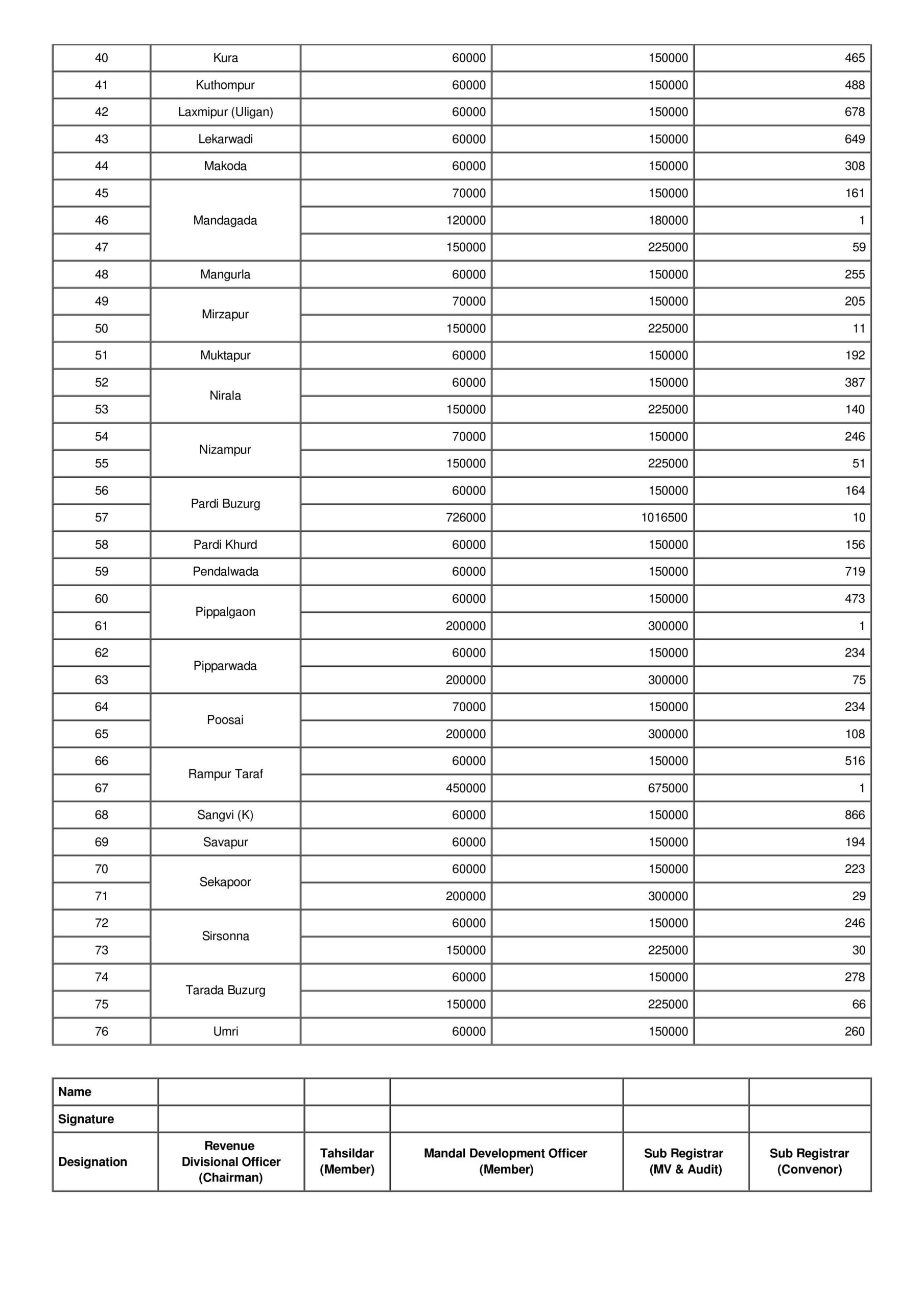 Here are the revised land rates, stamp duties of Adilabad