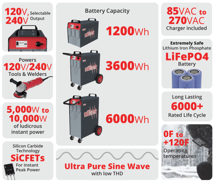 THE BEAST Portable Power Stations Telcodium Power Technology