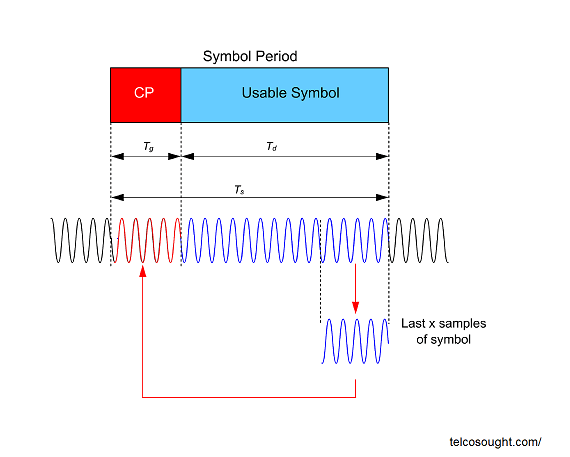 Cyclic Prefix In OFDM - TelcoSought
