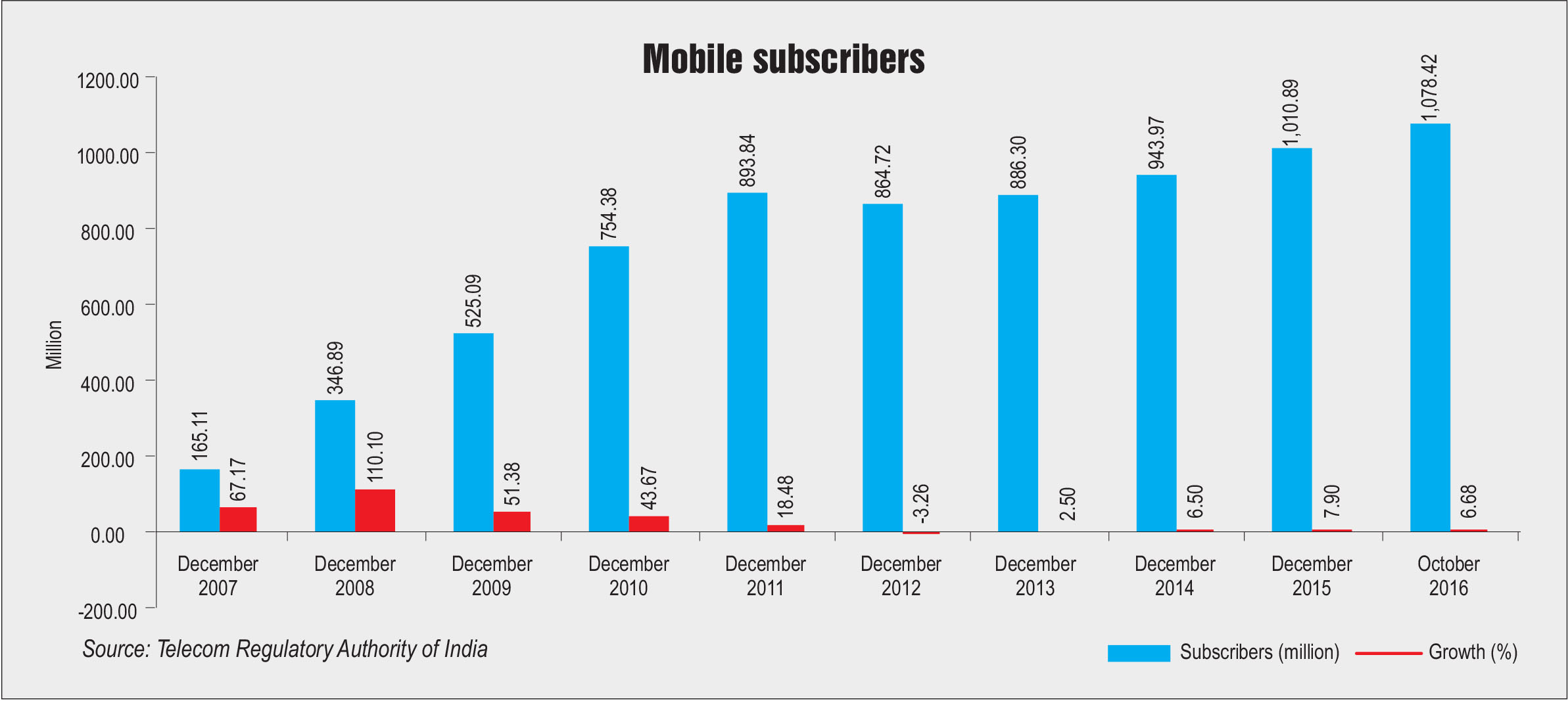 Subscriber Base Mobile and fixed line segments