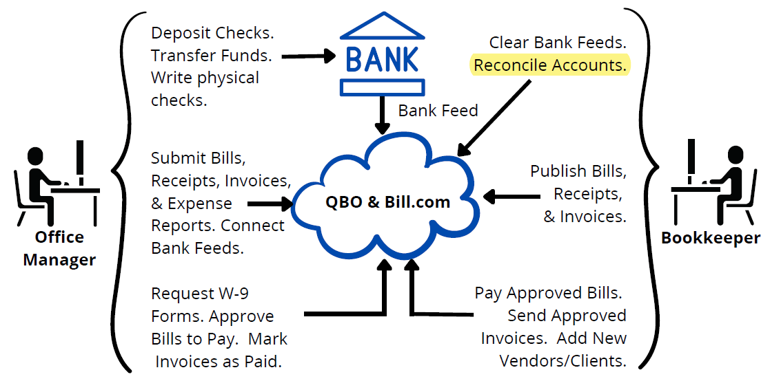 Account Reconciliation How to Find/Fix Errors using QBO
