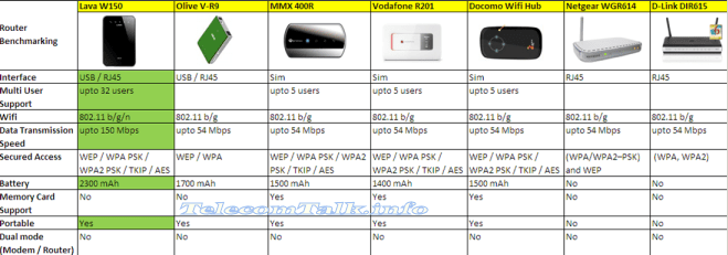 LAVA Pocket Wireless Router W150 Comes With Impressive Specs