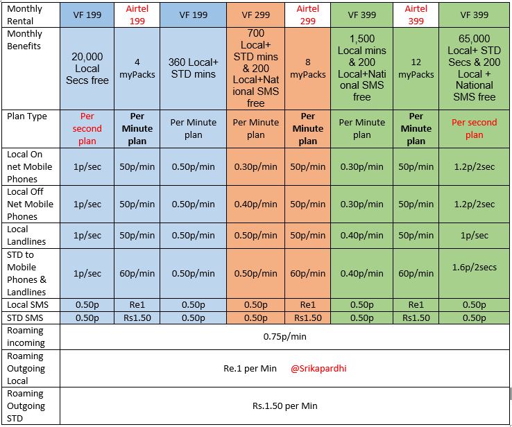 Why Vodafone’s New Postpaid plans are better than Airtel My plan Our