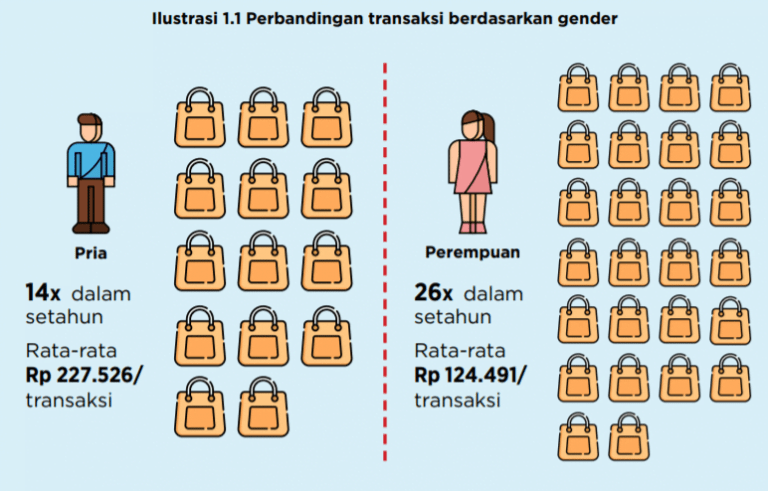 Belanja di Kini Sudah Jadi Kebiasaan Masyarakat Indonesia