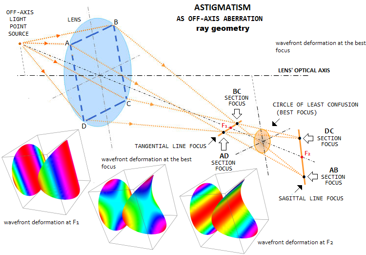 Telescope astigmatism