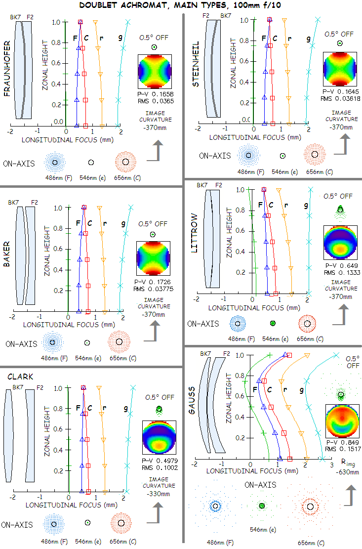 REFRACTING TELESCOPE OBJECTIVE DOUBLET ACHROMAT