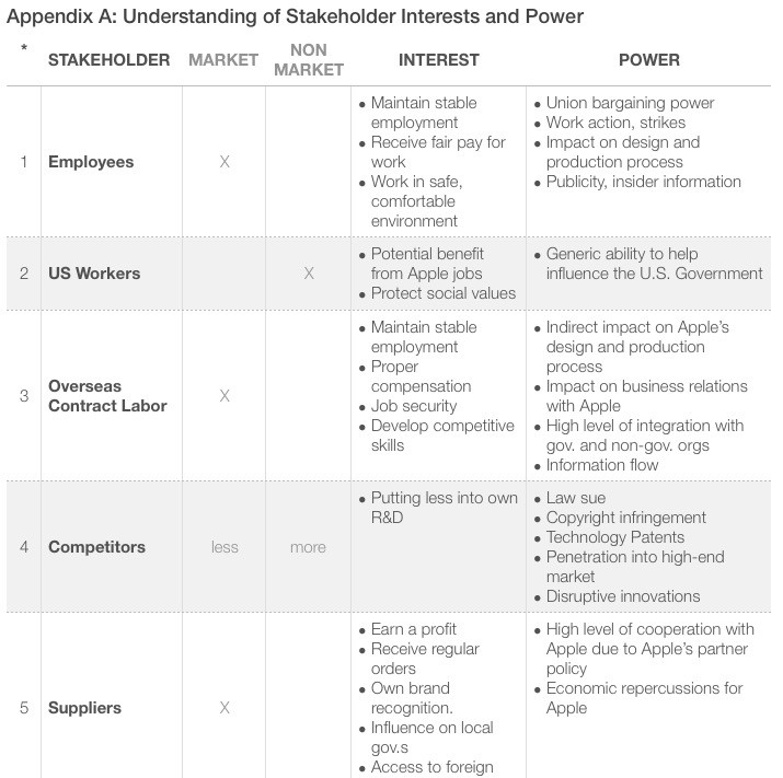 Apple Stakeholder Analysis — Teletype