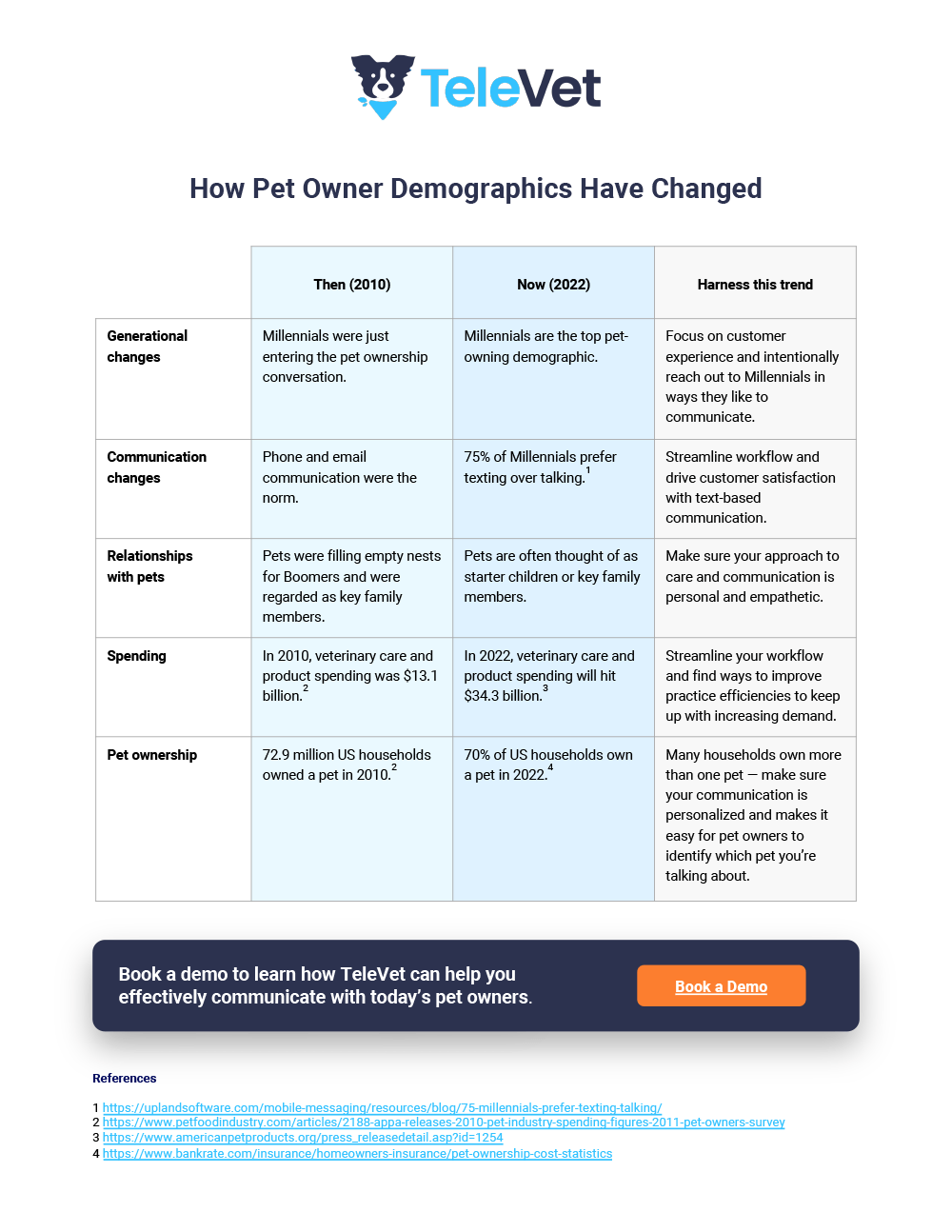 Pet Owner Demographics Cheat Sheet TeleVet