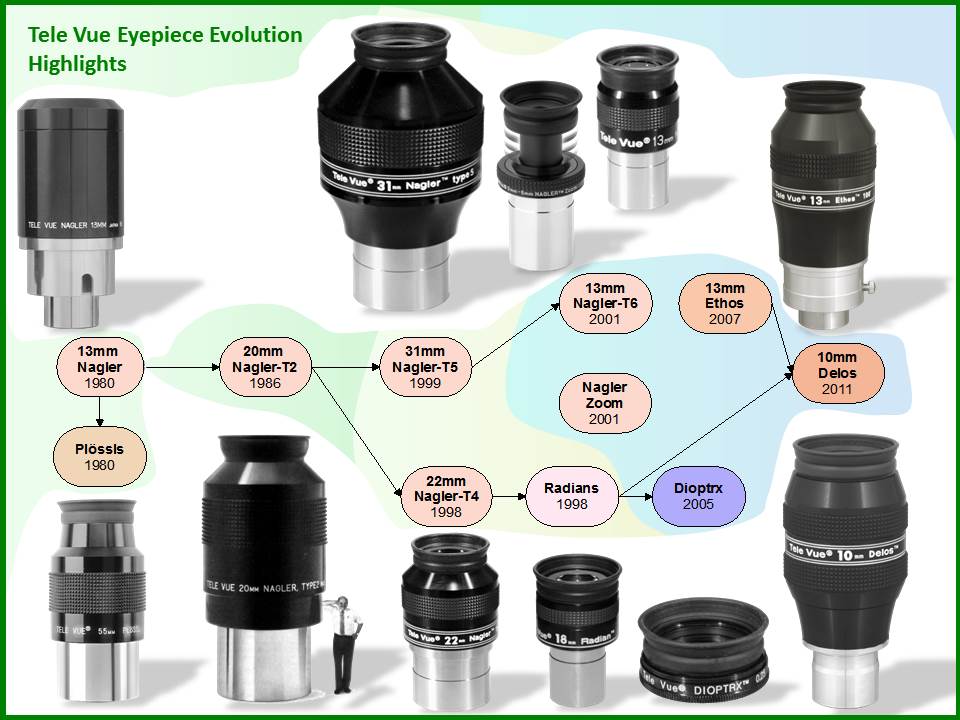 History Tele Vue Optics