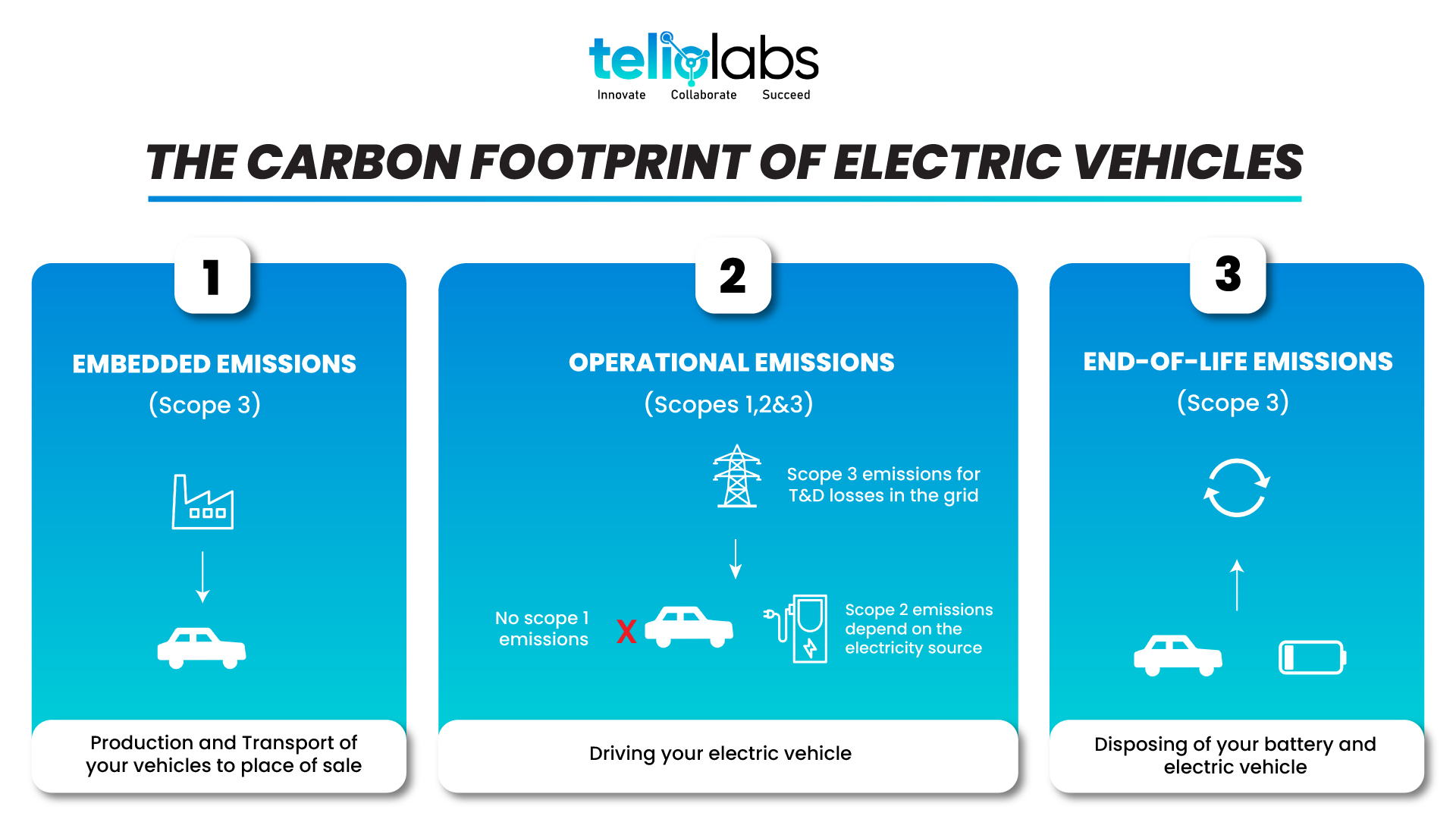 Electric cars save money and reduce emissions Teliolabs