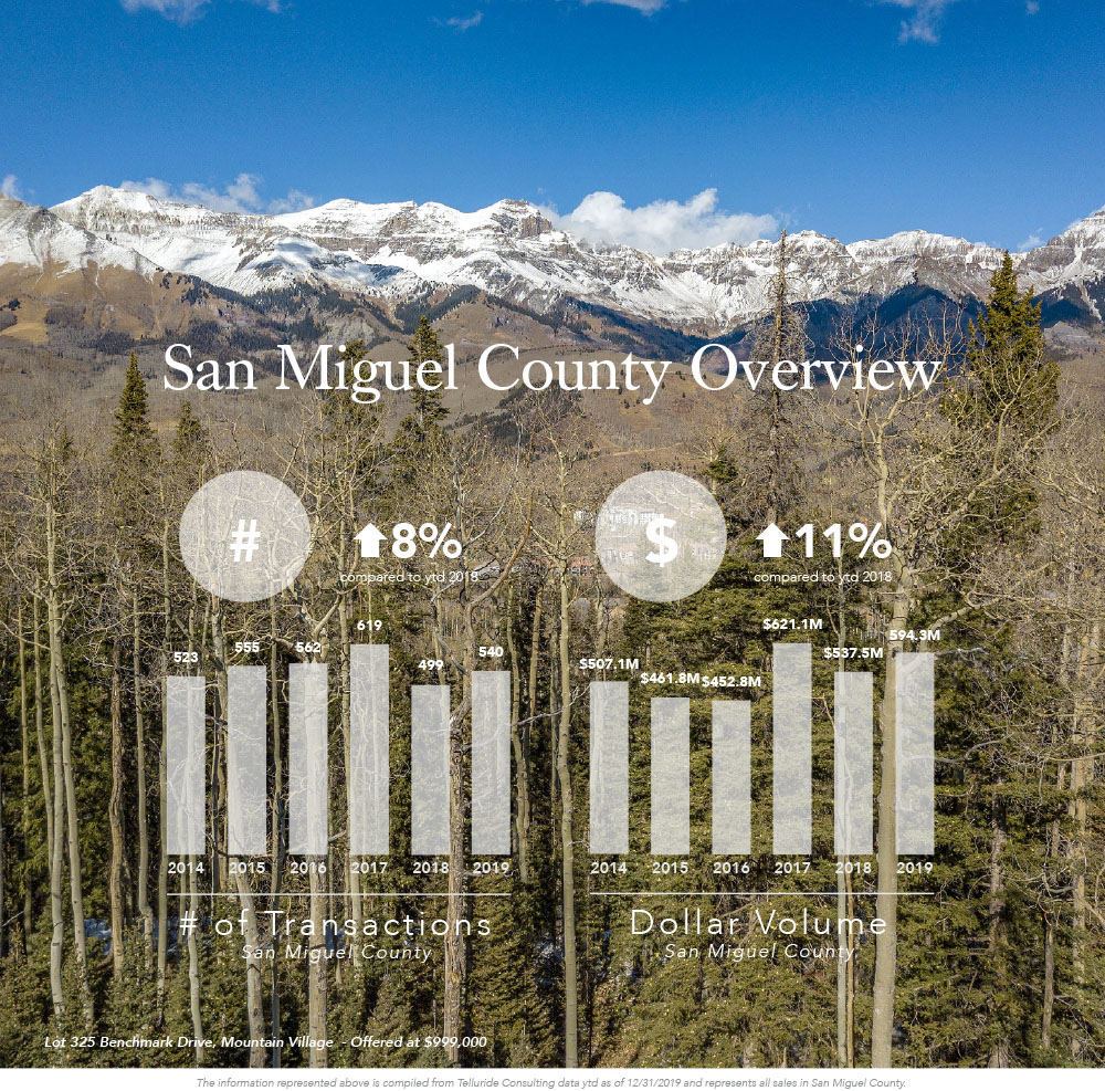 2019 Telluride Real Estate Activity Report Q4 Telluride Properties