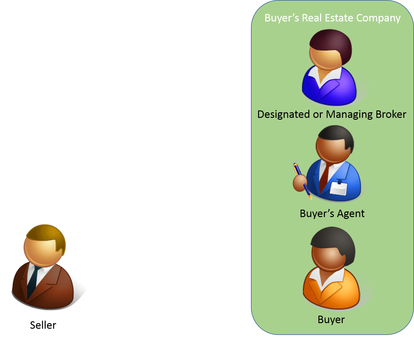 A quick overview of common real estate agency scenarios