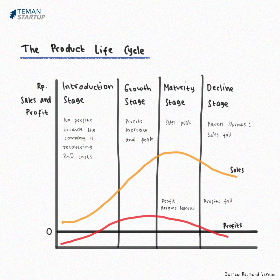 4 Tahapan Product Life Cycle dari Lahir hingga Mati Teman Startup 4 Tahapan Product Life Cycle dari Lahir hingga Mati Teman Startup