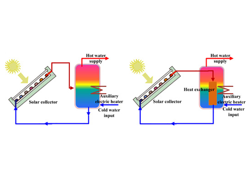 Conversion and storage of solar radiant energy Solar Energy System
