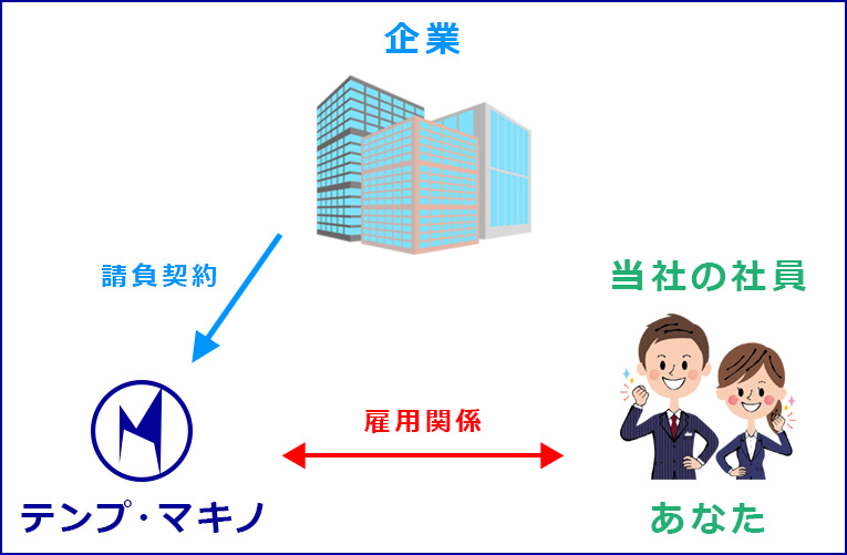 アウトソーシング、インソーシング(業務委託・請負) サービス 株式会社テンプ・マキノ 信用・信頼を大切に
