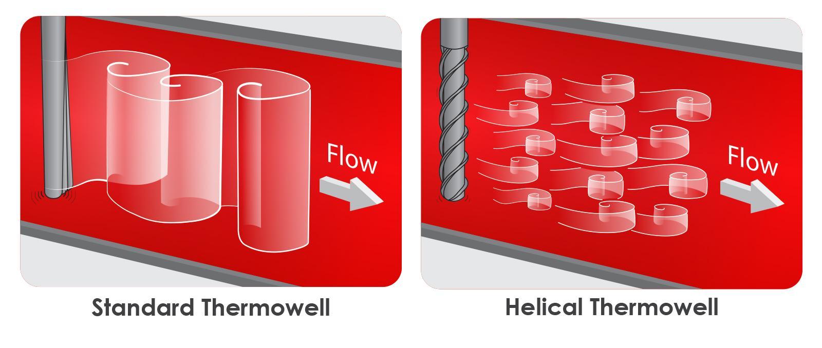 Helical Thermowell • TempPro