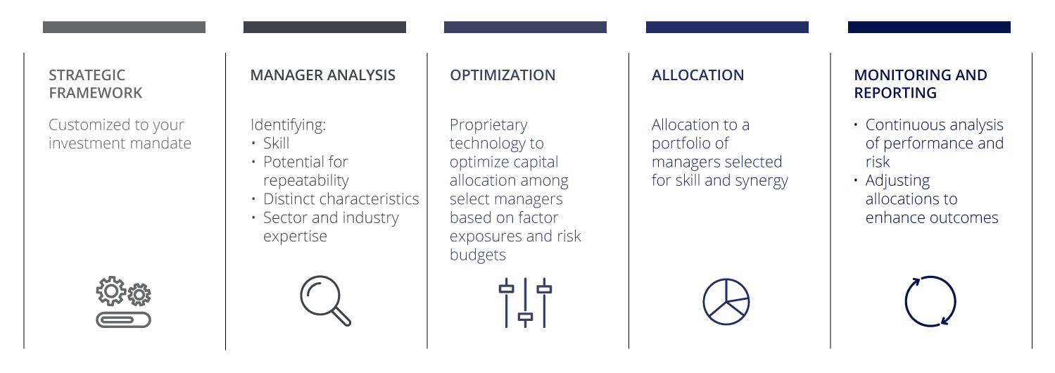 Innovation & Disciplines Leading Edge Investment Advisors