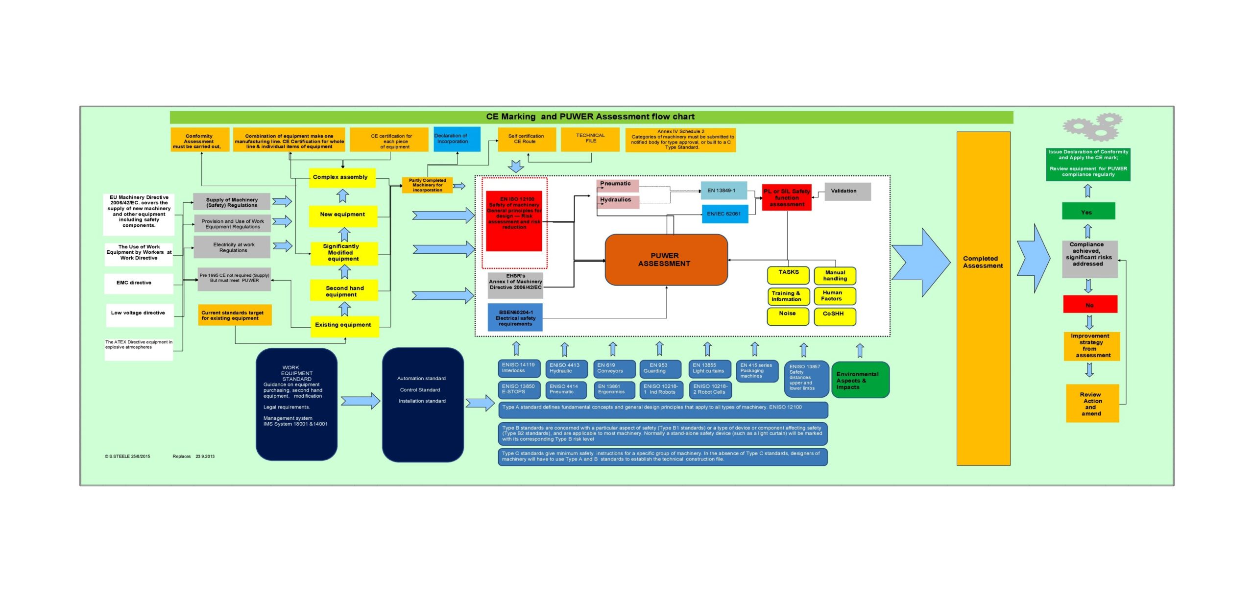 Complex Process Flow