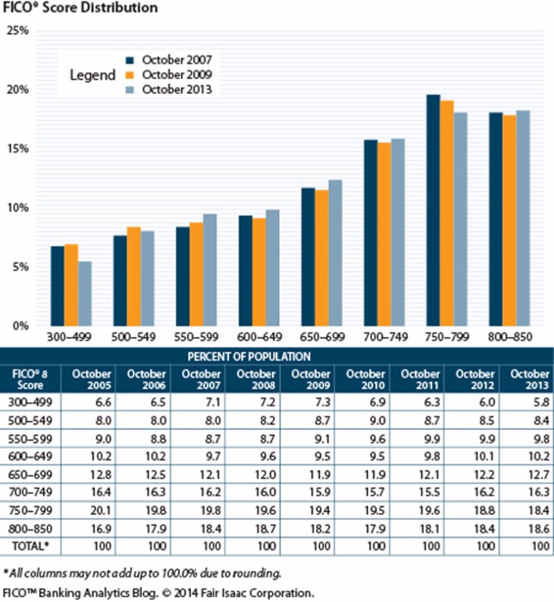 30+ Credit Score Charts & Ranges. What is a good credit score?