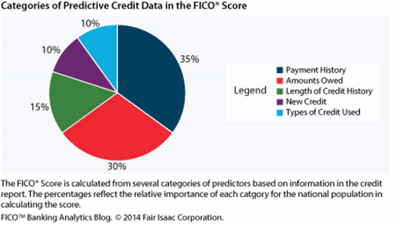 30+ Credit Score Charts & Ranges. What is a good credit score?