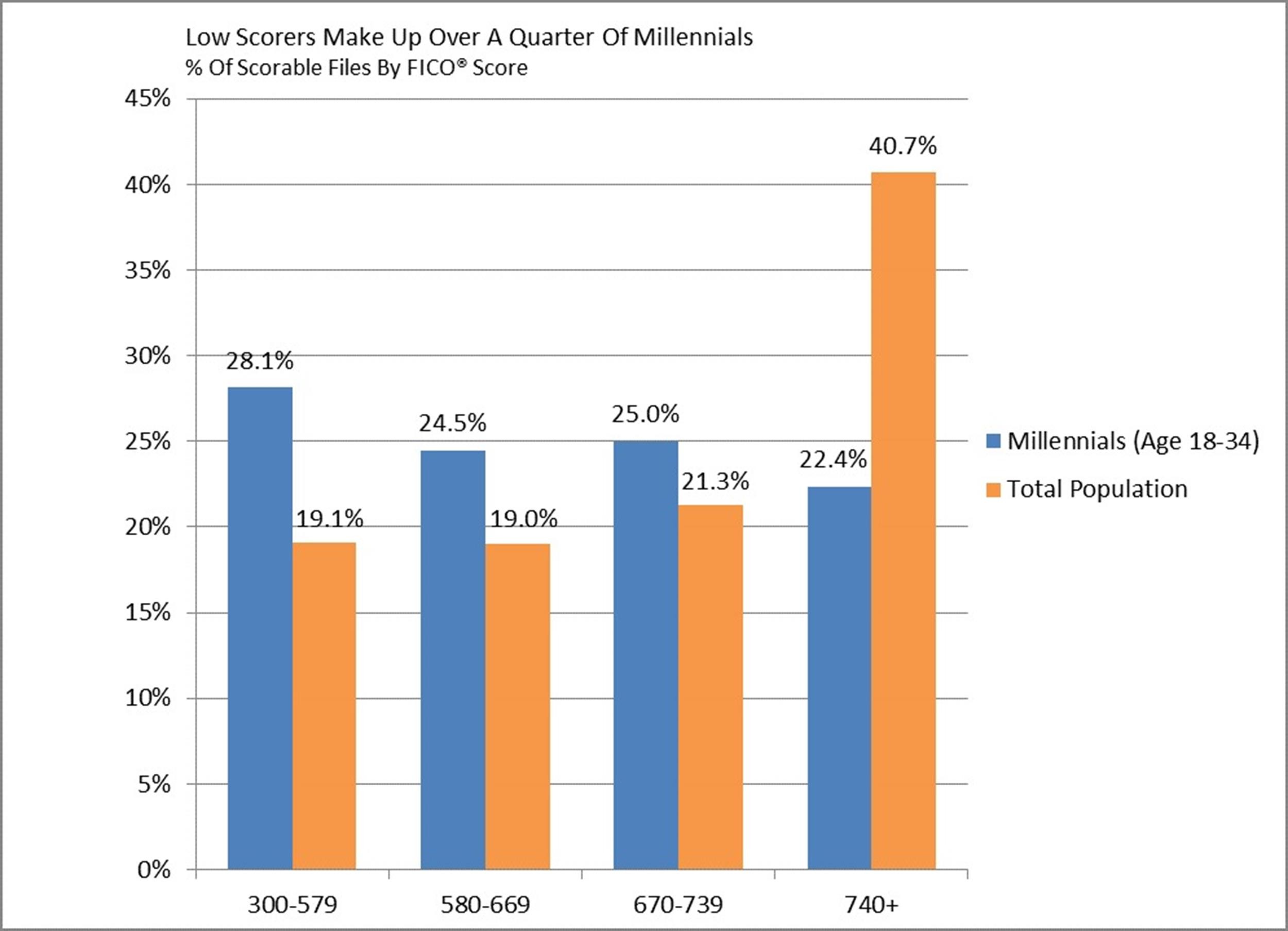 30+ Credit Score Charts & Ranges. What is a good credit score?
