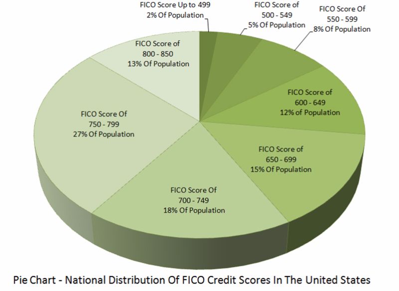 30+ Credit Score Charts & Ranges. What is a good credit score?