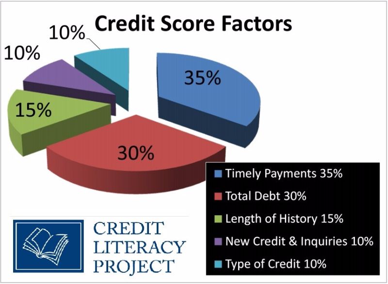 30+ Credit Score Charts & Ranges. What is a good credit score?