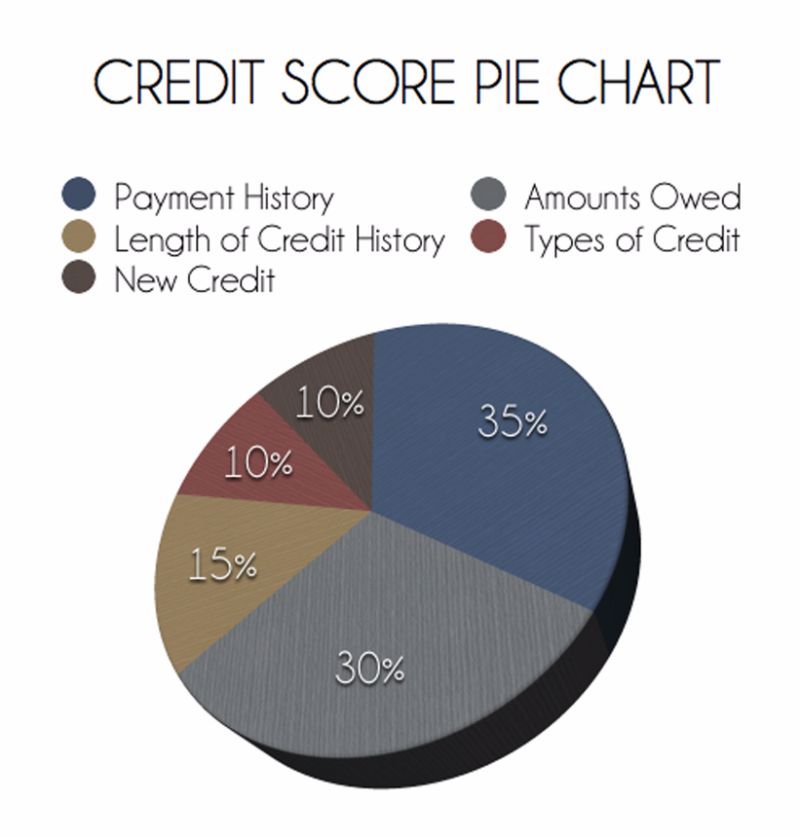 30+ Credit Score Charts & Ranges. What is a good credit score?