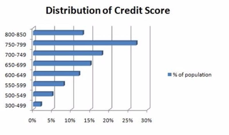 30+ Credit Score Charts & Ranges. What is a good credit score?