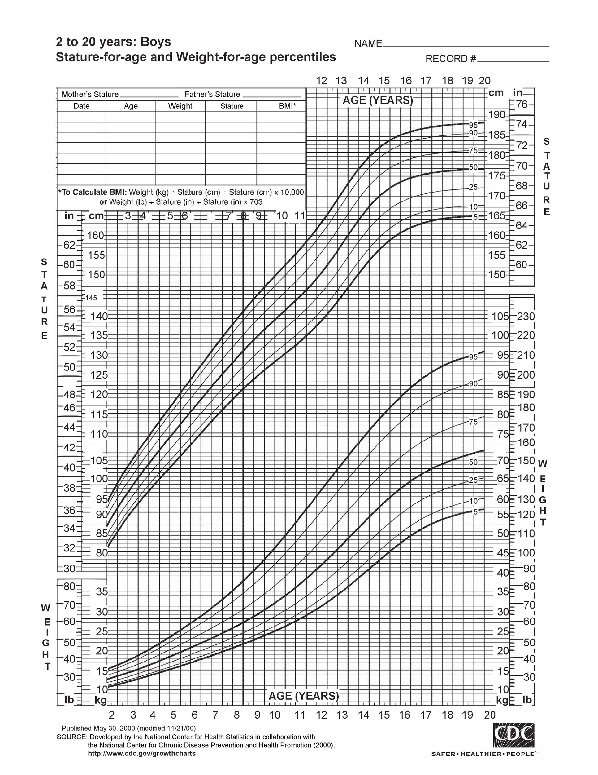 Perfect Weight Chart With Age A Visual Reference of Charts Chart Master
