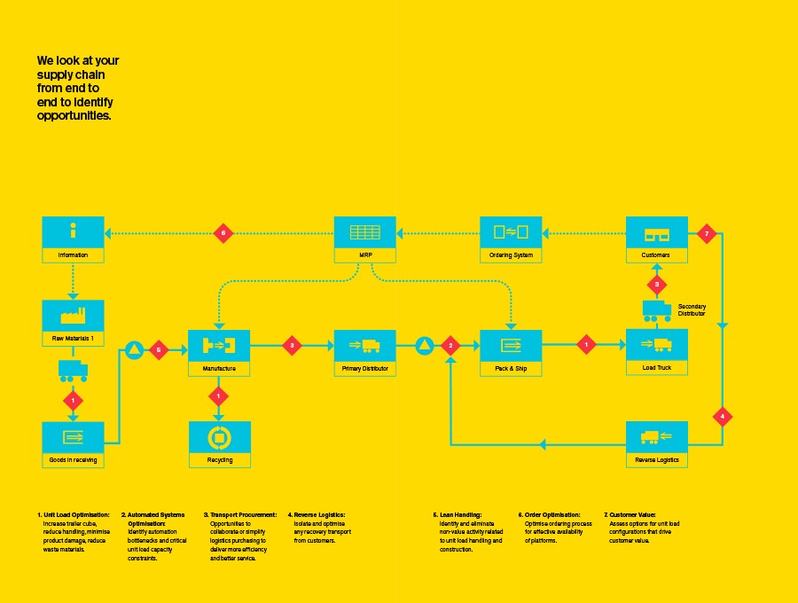 37 Effective Value Chain Analysis Templates (Word, Excel, PDF) ᐅ