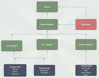 20+ (Free) Restaurant Organizational Chart Templates (PDF) » Template