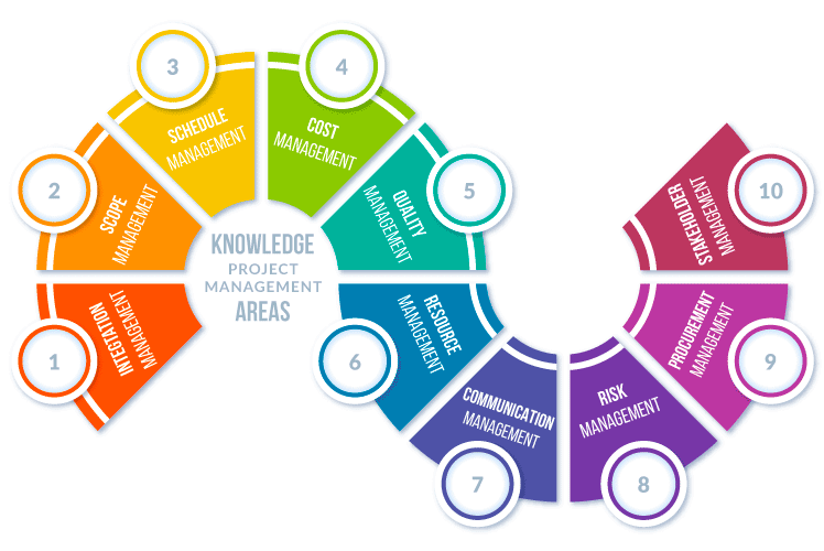 Introduction to Project Management Templates Free Download