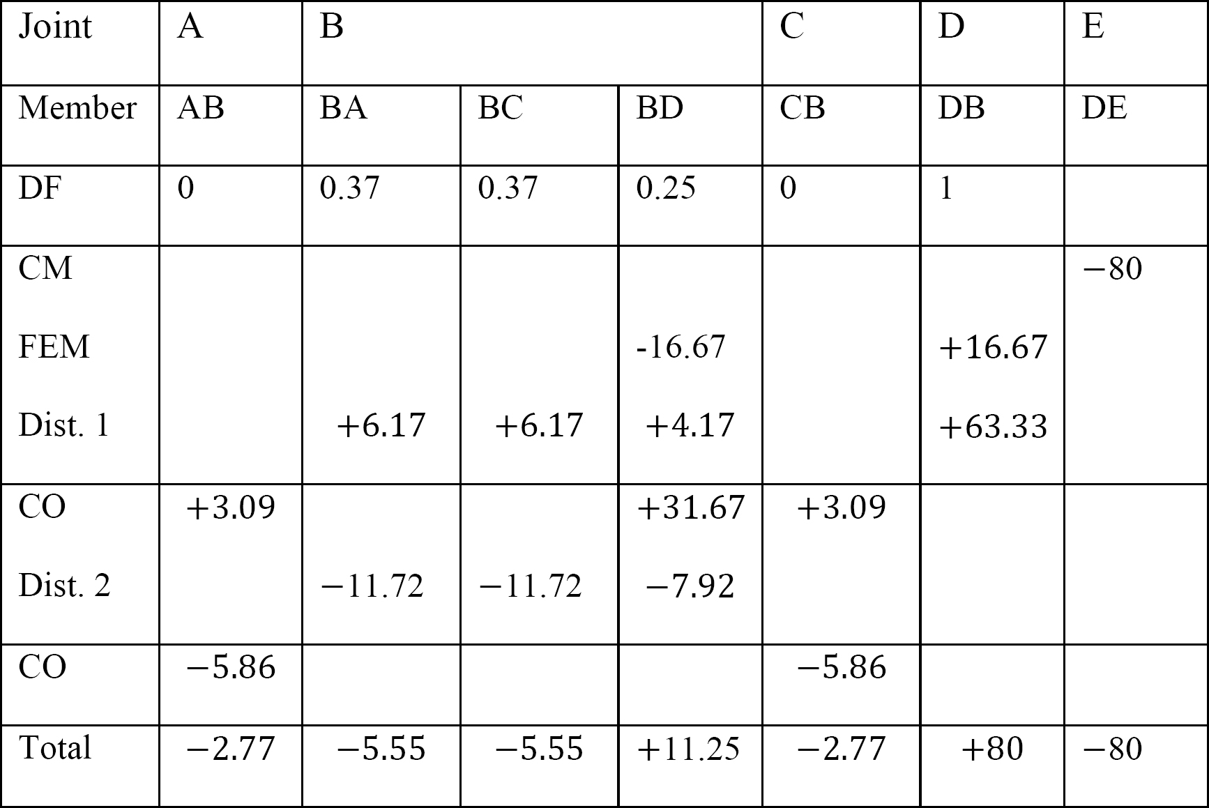 “Chapter 12 Moment Distribution Method of Analysis of Structures” in