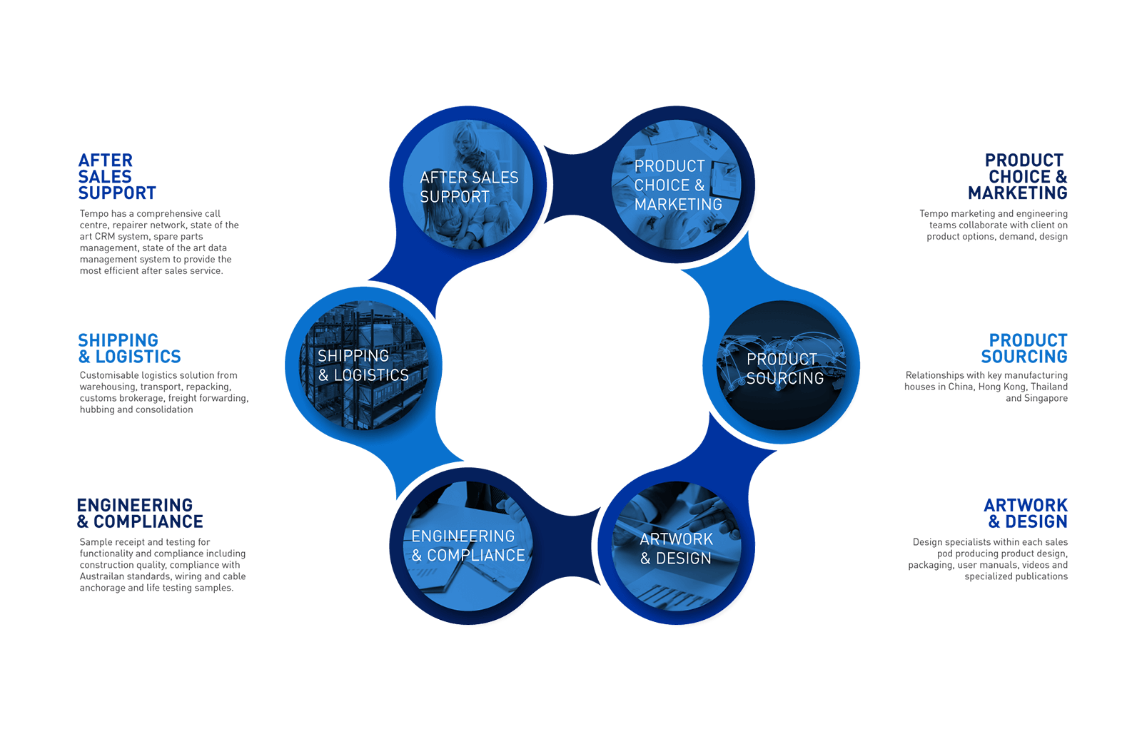 Supply Chain Tempo Australia
