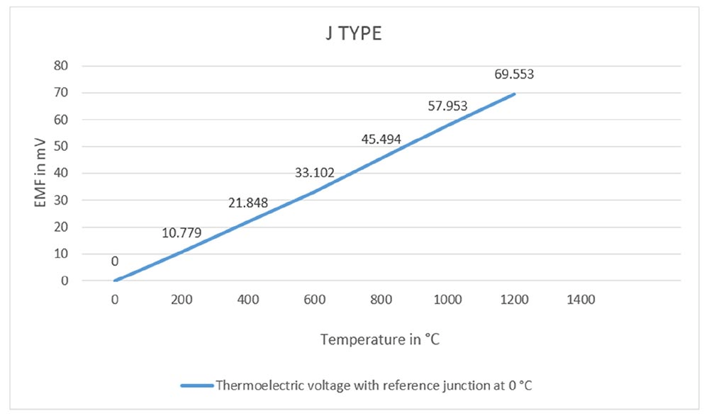 Type J thermocouple for Industrial Use Tempsens