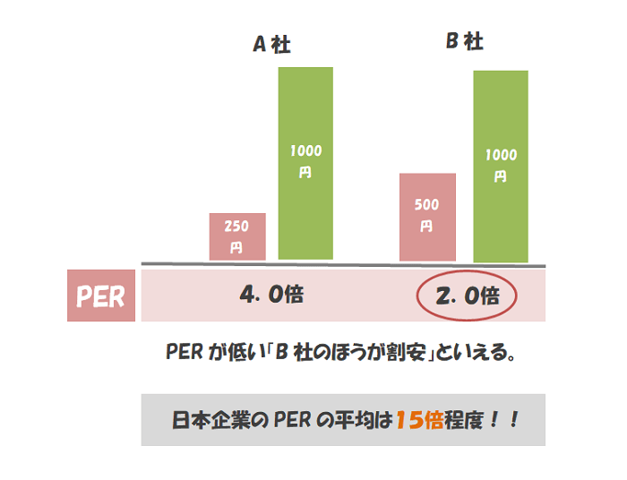PERとは【株式投資で重要な指標の計算の仕方＆活用方法を解説】 テンチューズ：元フリーターの『投資』×『就職』