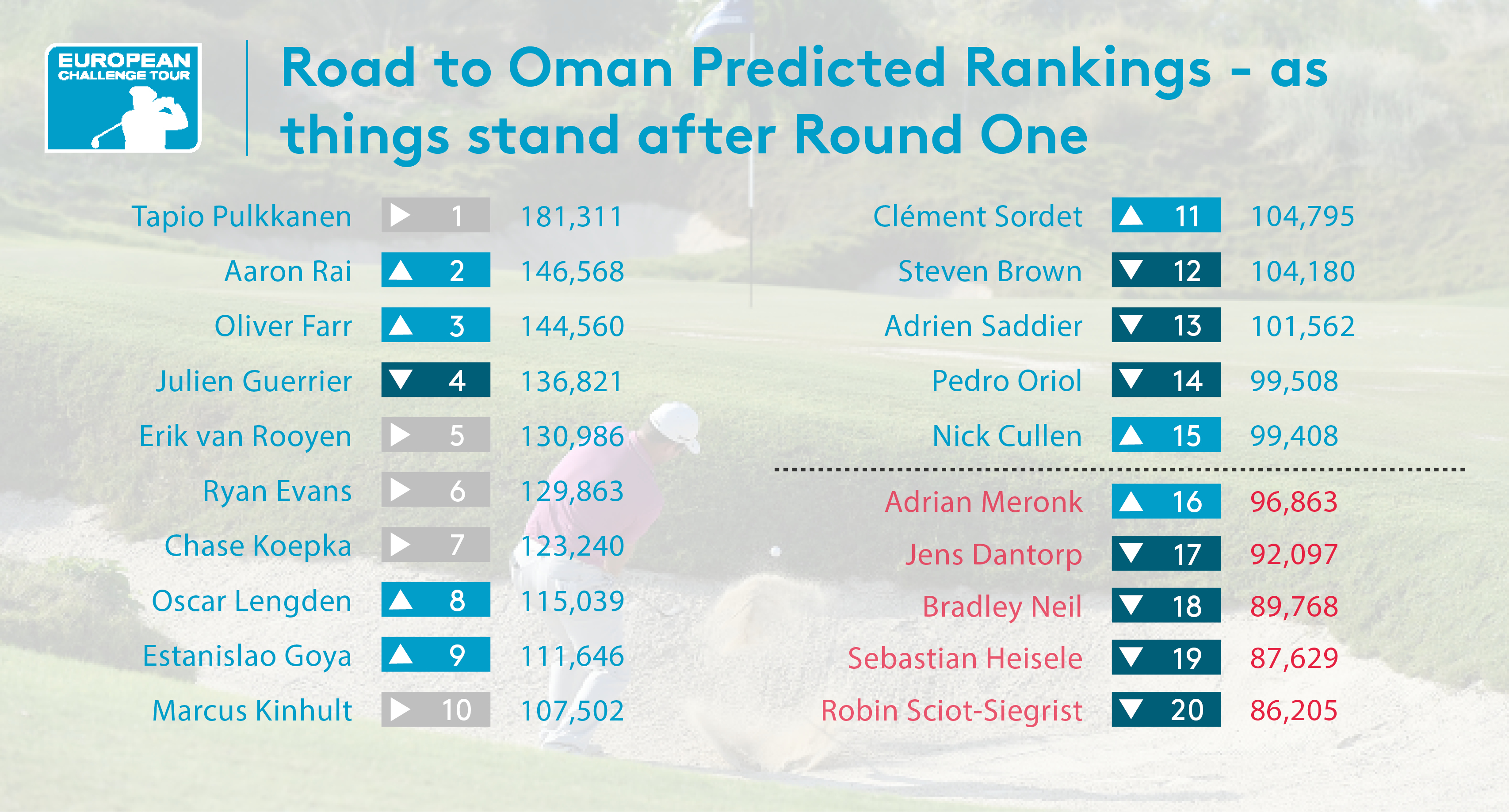 Tight at the top in Oman