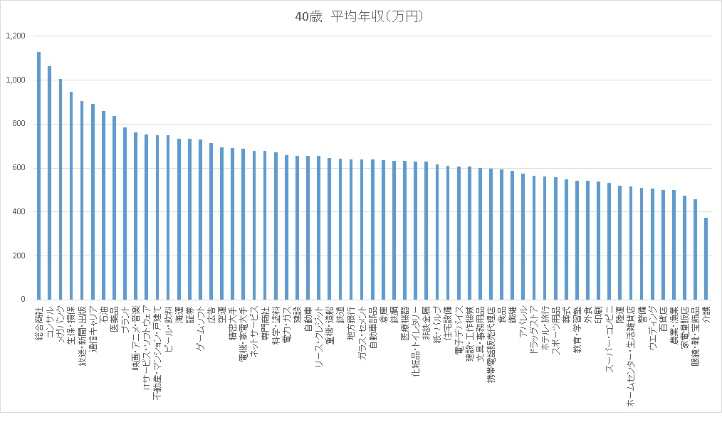 給料のいい業界ランキングトップ10〜高収入の裏側〜