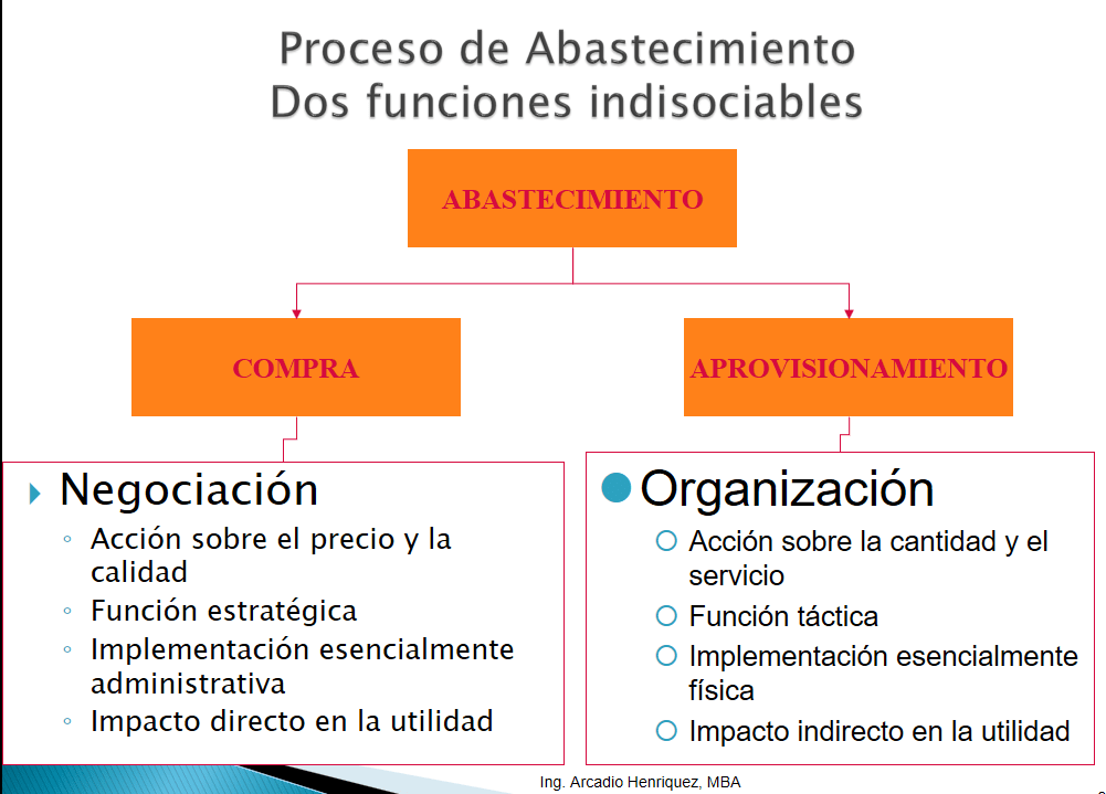 Conceptos de Logística de Aprovisionamiento Tendencia Logística
