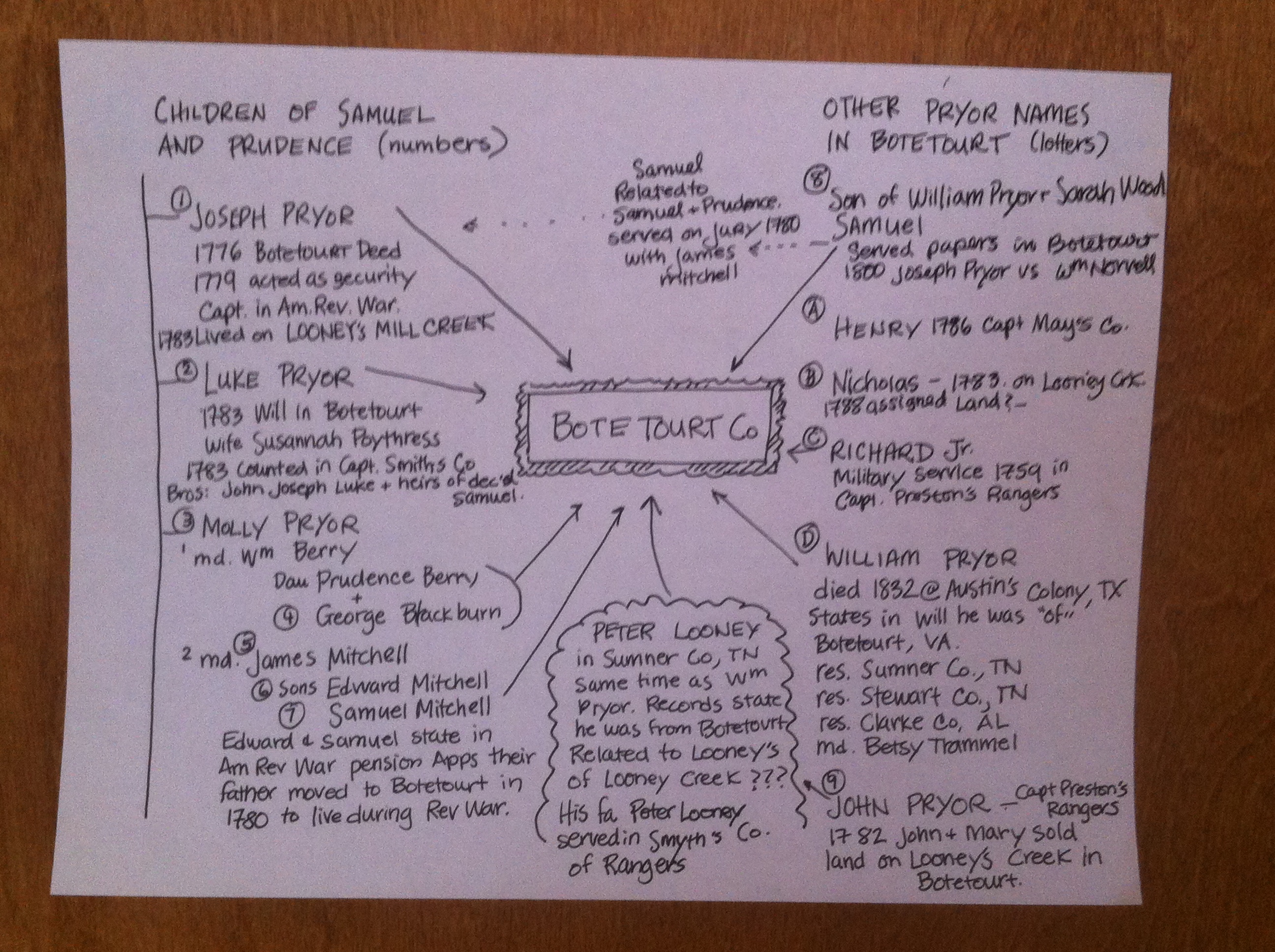 Explaining Botetourt County, VA Pryors • Tennessee Pryors